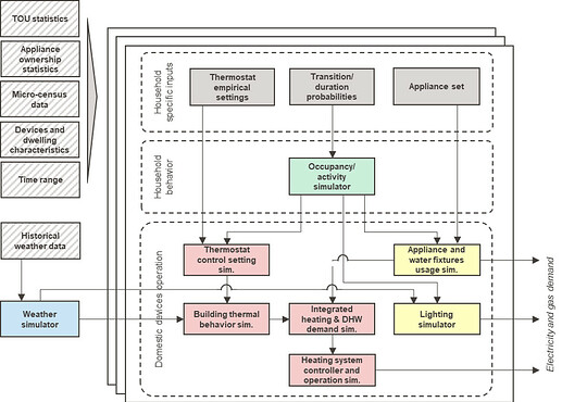 ModelFramework