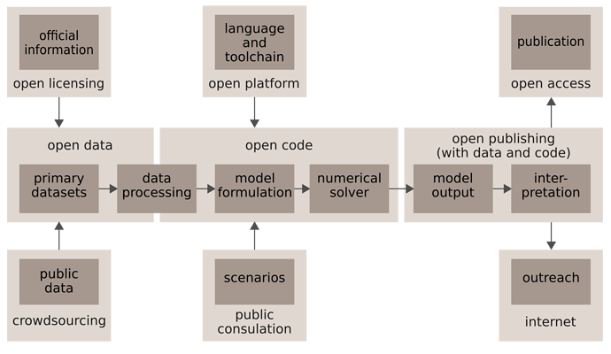 Diagram of simplified open modeling chain