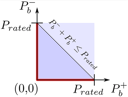 Fig 2 from author's version "Complementarity constraint (bold red lines) + convex relaxation (dark blue triangle), vs box constraint (light blue square)"