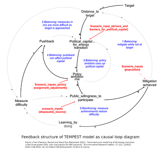 tempest-causal-diagram-figure-1-freeman-and-pye-2023.screenshot